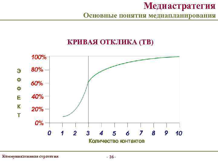      Медиастратегия      Основные понятия медиапланирования