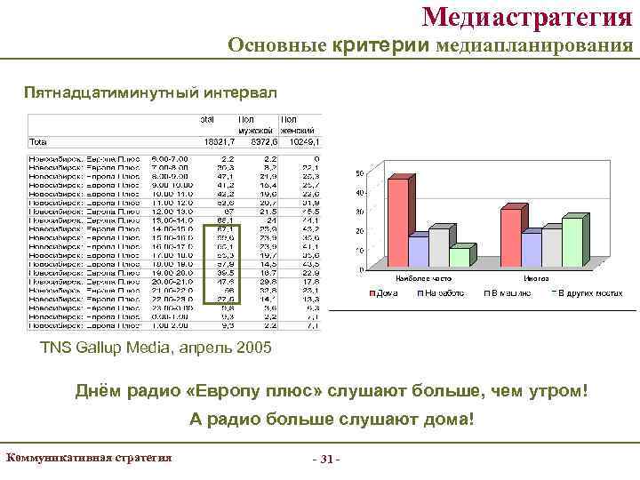      Медиастратегия      Основные критерии медиапланирования