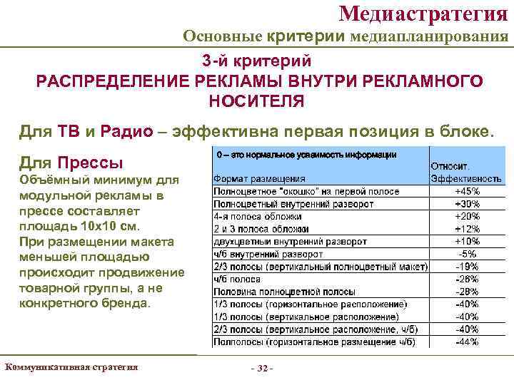      Медиастратегия   Основные критерии медиапланирования   