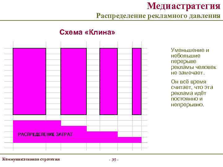      Медиастратегия       Распределение рекламного