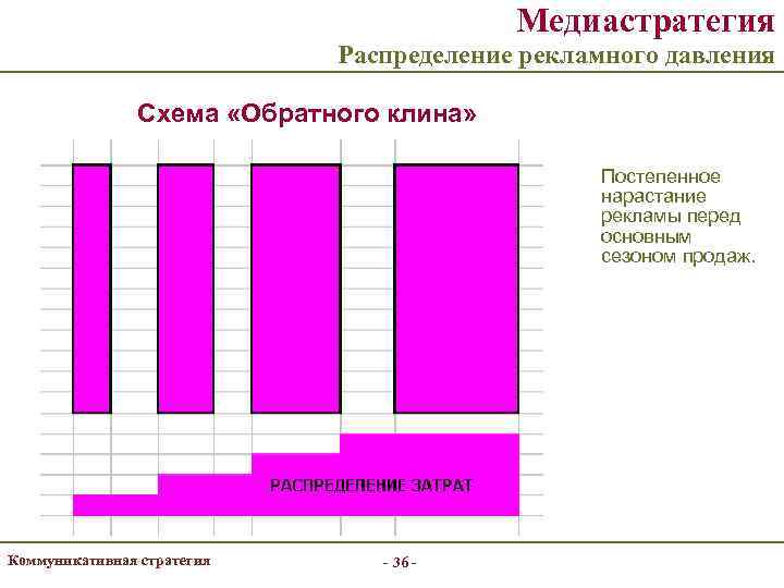        Медиастратегия     Распределение рекламного