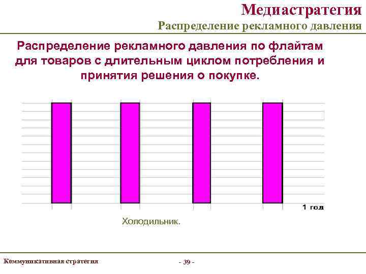     Медиастратегия      Распределение рекламного давления по