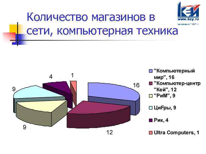 Количество магазинов в сети, компьютерная техника 