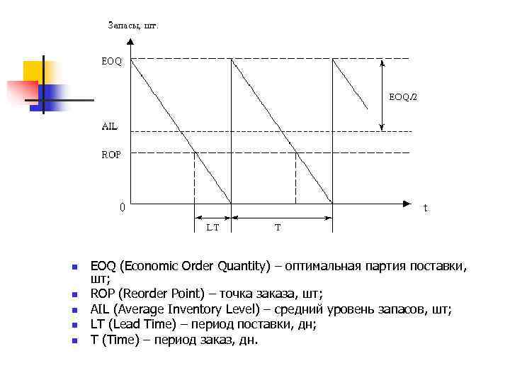 Оптимальная партия поставки. Оптимальной партии заказа (EOQ). Оптимальная партия поставки запасов. Economic order Quantity (EOQ).