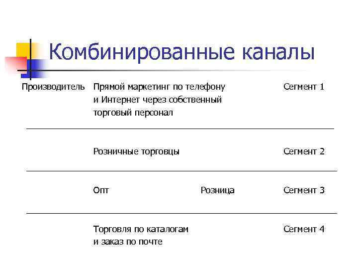 Производящая прямая. Комбинированные каналы. Каналы прямого маркетинга. Комбинирование каналов связи. Прямой маркетинговый канал это.