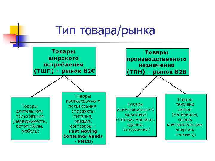 Краткосрочная продукция