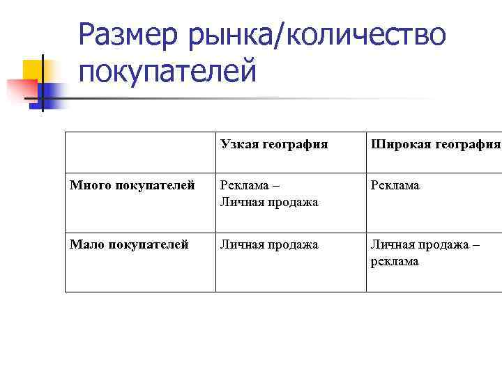  Размер рынка/количество покупателей     Узкая география  Широкая география Много