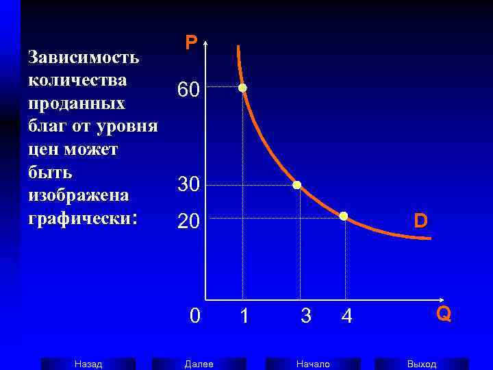     P Зависимость количества   60 проданных благ от уровня