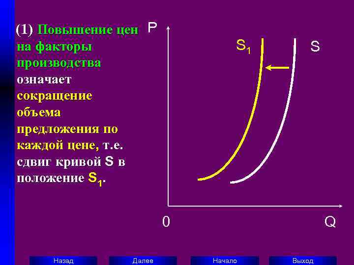   (1) Повышение цен P на факторы      S
