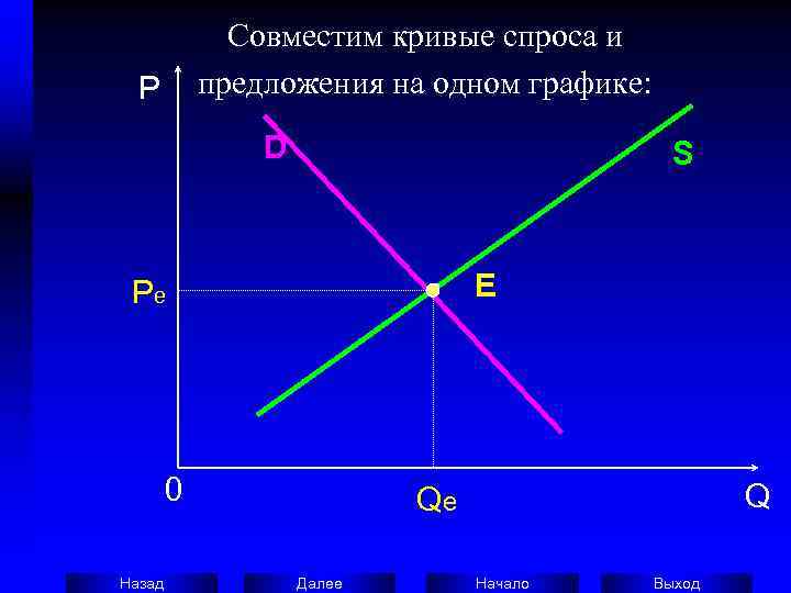    Совместим кривые спроса и  P   предложения на одном