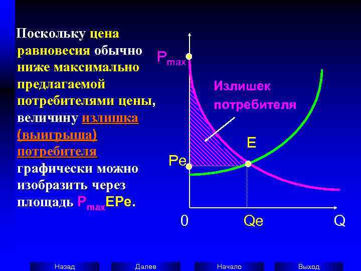   Поскольку цена  равновесия обычно    Pmax  ниже максимально