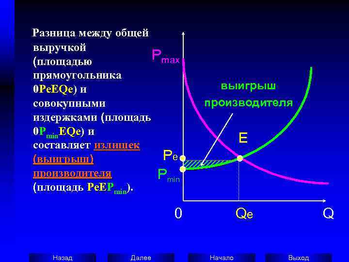   Разница между общей  выручкой   (площадью  Pmax  прямоугольника