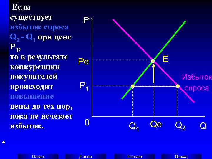  Если  существует   P  избыток спроса  Q 2