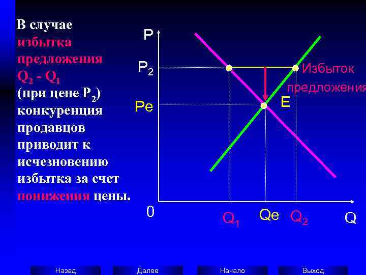   В случае  избытка     P  предложения 