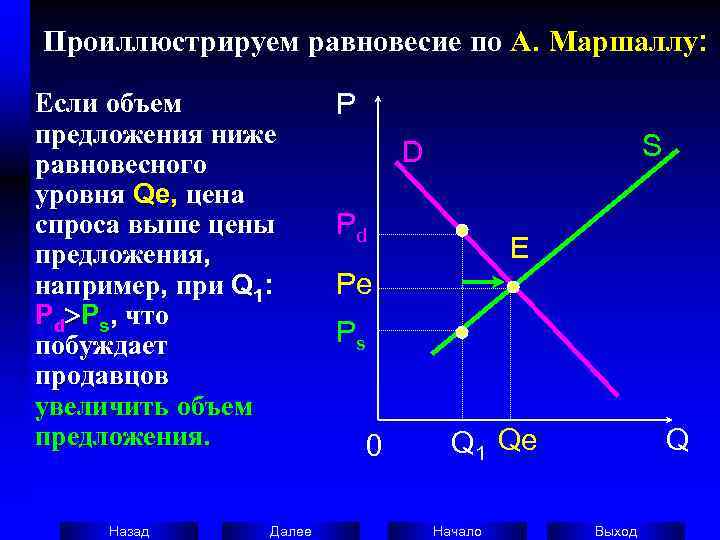 Проиллюстрируем равновесие по А. Маршаллу:  Если объем   P предложения ниже 