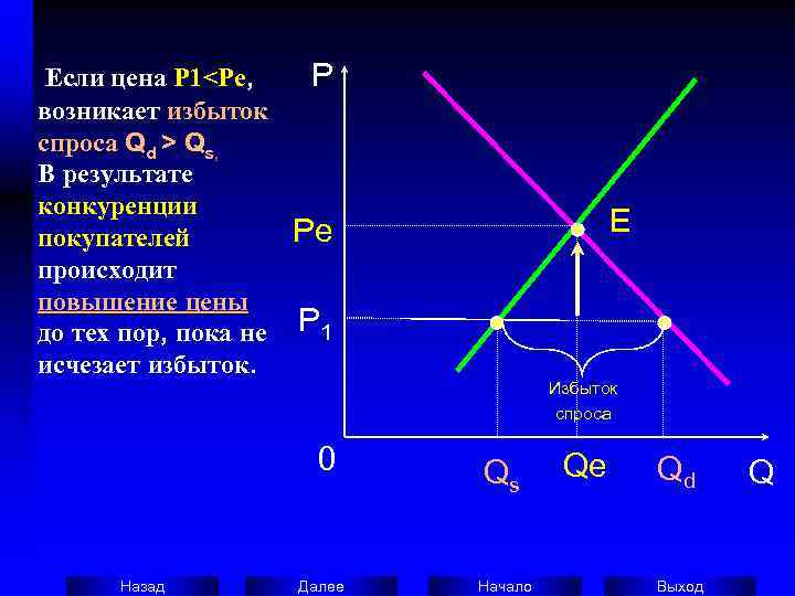   Если цена Р 1<Ре,   P возникает избыток спроса Qd >