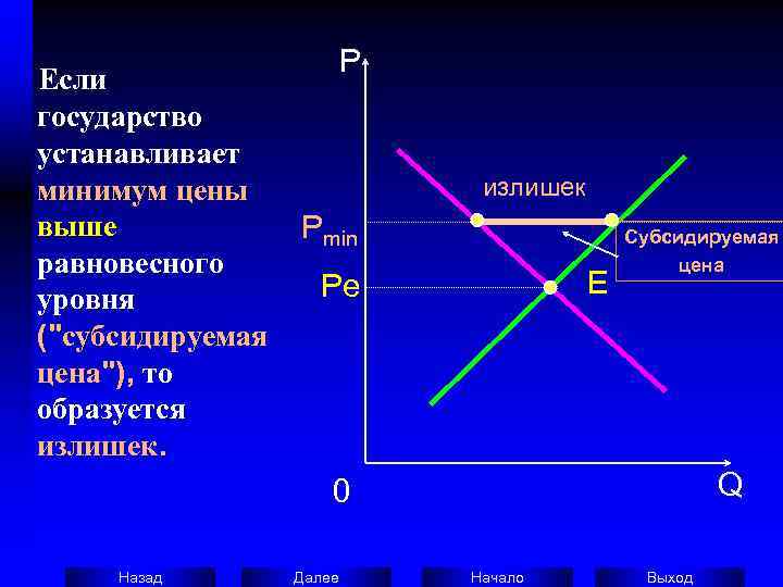       P  Если государство устанавливает минимум цены 
