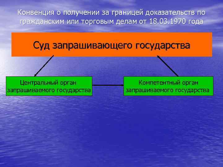   Конвенция о получении за границей доказательств по  гражданским или торговым делам
