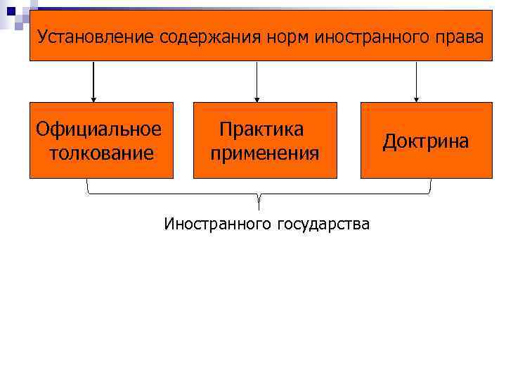 Установление и использование. Установление содержания норм иностранного права. Установление содержания норм иностранного права схема. Процедура установления содержания норм иностранного права.. Установление содержания норм иностранного права в МЧП.