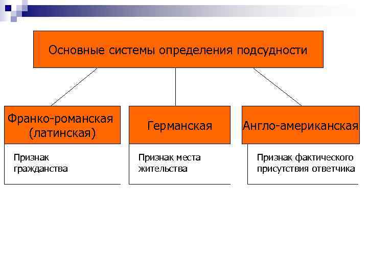   Основные системы определения подсудности Франко-романская    Германская  Англо-американская 