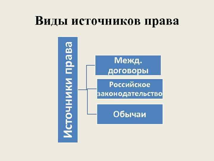 Виды источников права Источники права     Межд.    