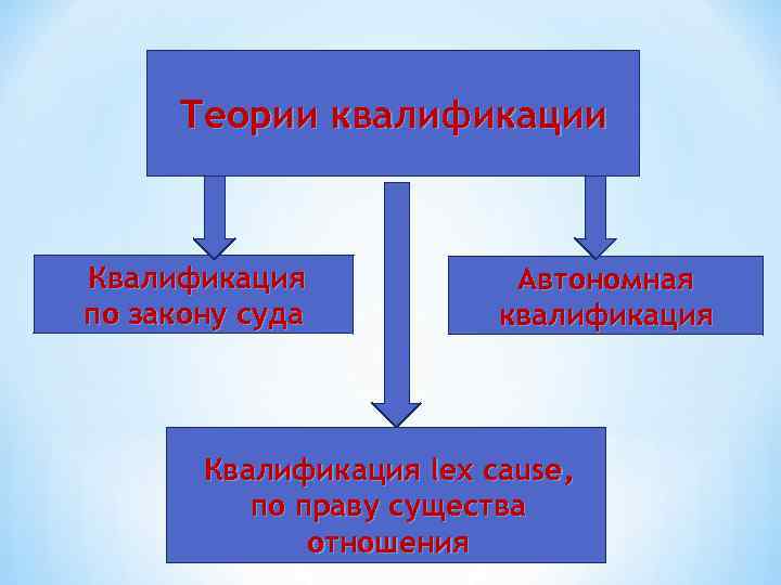  Теории квалификации  Квалификация   Автономная по закону суда  квалификация 