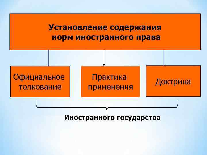 Право возможно. Установление содержания иностранного права. Процедура установления содержания норм иностранного права.. Схема установления содержания норм иностранного права в МЧП. Основания применения иностранного права.