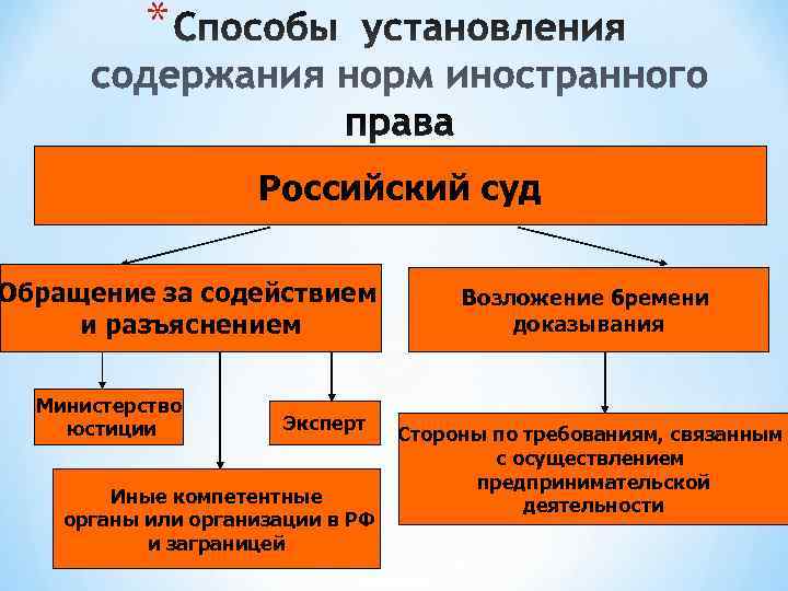   *    Российский суд Обращение за содействием   