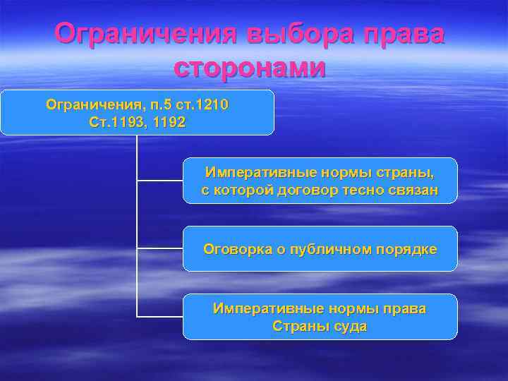  Ограничения выбора права   сторонами Ограничения, п. 5 ст. 1210 Ст. 1193,