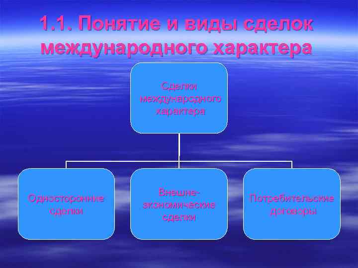  1. 1. Понятие и виды сделок международного характера    Сделки 