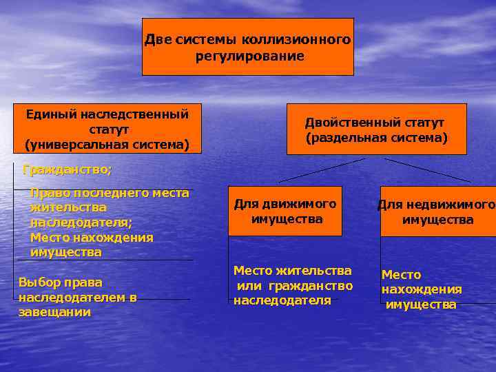     Две системы коллизионного     регулирование  Единый