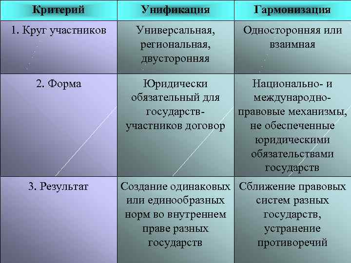   Критерий  Унификация   Гармонизация 1. Круг участников Универсальная, Односторонняя или