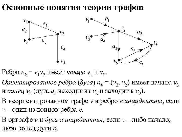 Основные понятия теории графов Ребро е 2  v 1 v 3 имеет концы