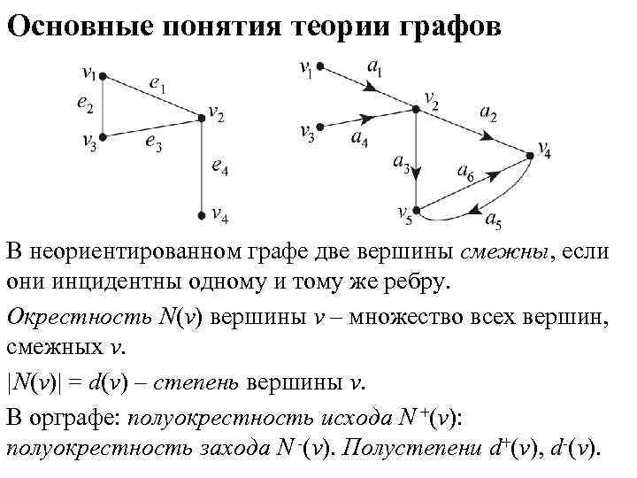 Основные понятия теории графов В неориентированном графе две вершины смежны, если они инцидентны одному