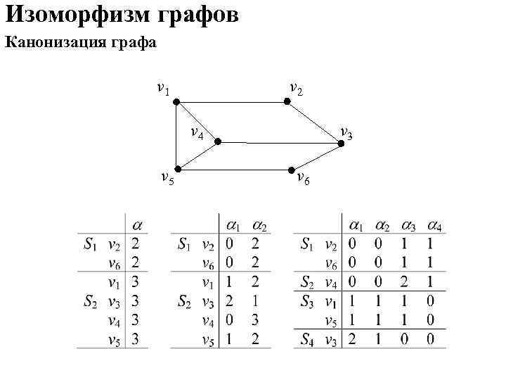 Изоморфизм графов Канонизация графа       v 1  