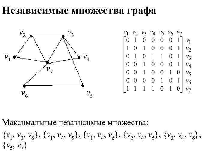 Независимые множества графа   v 2    v 3  v