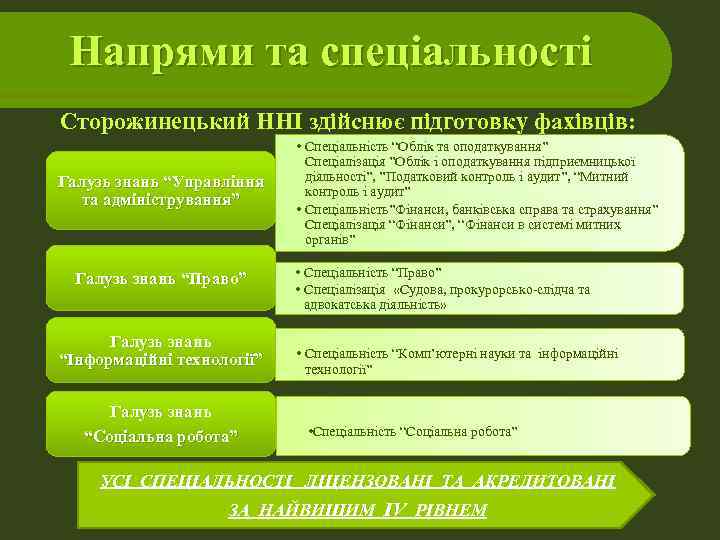  Напрями та спеціальності Сторожинецький ННІ здійснює підготовку фахівців:     