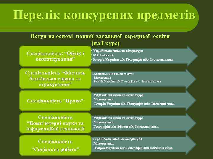 Перелік конкурсних предметів  Вступ на основі повної загальної середньої освіти   