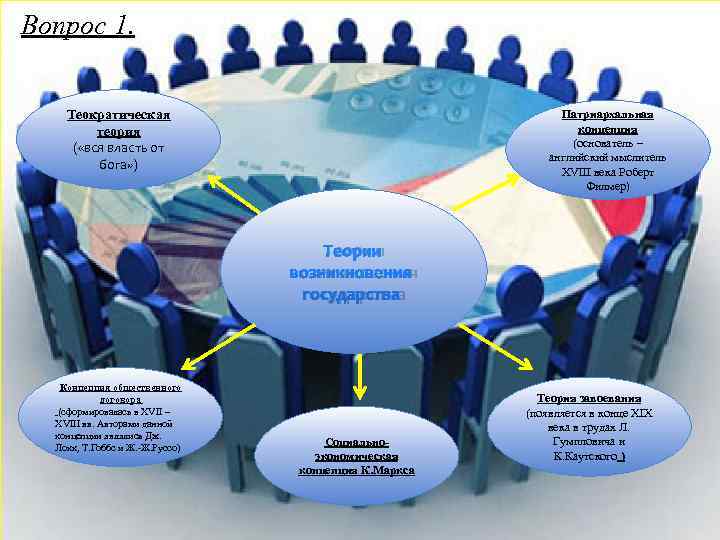 Вопрос 1.  Теократическая       Патриархальная   теория
