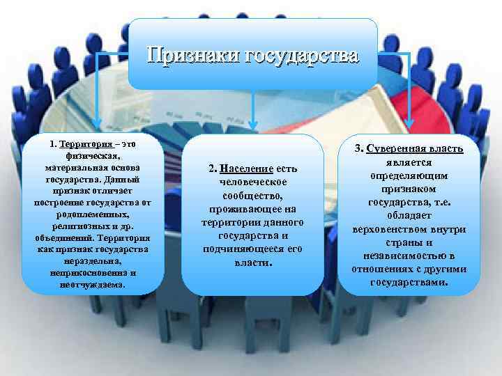     Признаки государства  1. Территория – это   