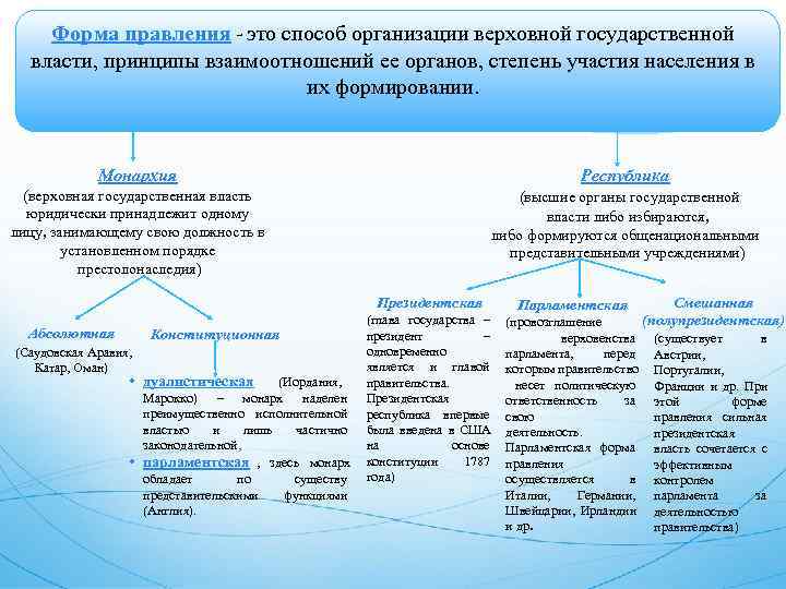   Форма правления - это способ организации верховной государственной  власти, принципы взаимоотношений