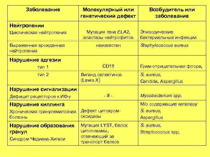 Заболевание Молекулярный или Возбудитель или генетический дефект Заболевание Молекулярный или Возбудитель или генетический дефект