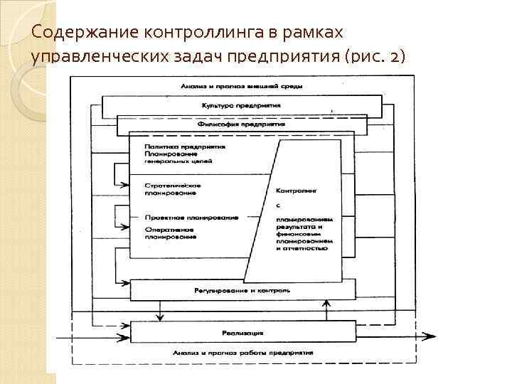 Содержание контроллинга в рамках управленческих задач предприятия (рис. 2) Содержание контроллинга в рамках управленческих задач предприятия (рис. 2)