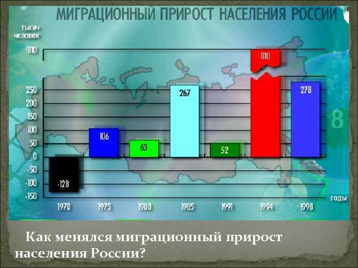  Как менялся миграционный прирост населения России? 