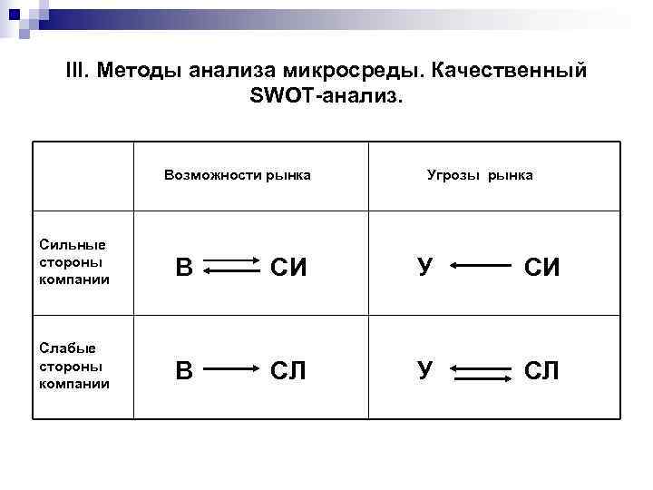  III. Методы анализа микросреды. Качественный    SWOT-анализ.    Возможности