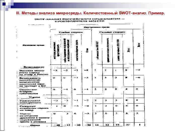III. Методы анализа микросреды. Количественный SWOT-анализ. Пример. 