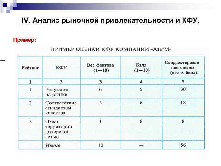  IV. Анализ рыночной привлекательности и КФУ.  Пример: 