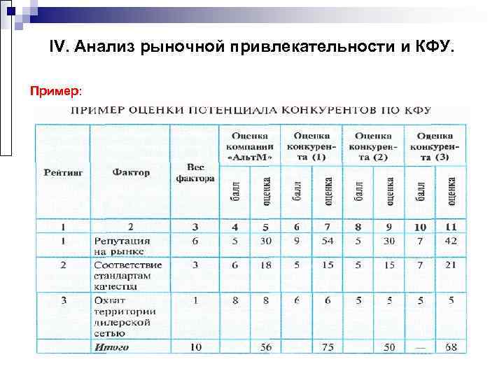  IV. Анализ рыночной привлекательности и КФУ.  Пример: 