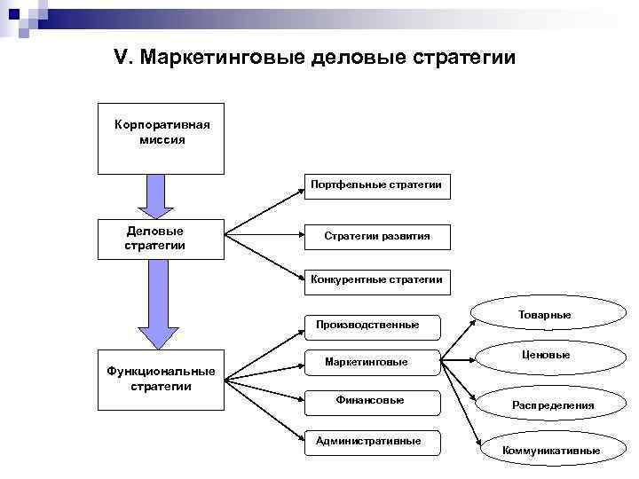 V. Маркетинговые деловые стратегии  Корпоративная миссия    Портфельные стратегии Деловые 