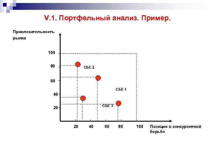   V. 1. Портфельный анализ. Пример. Привлекательность рынка   100  
